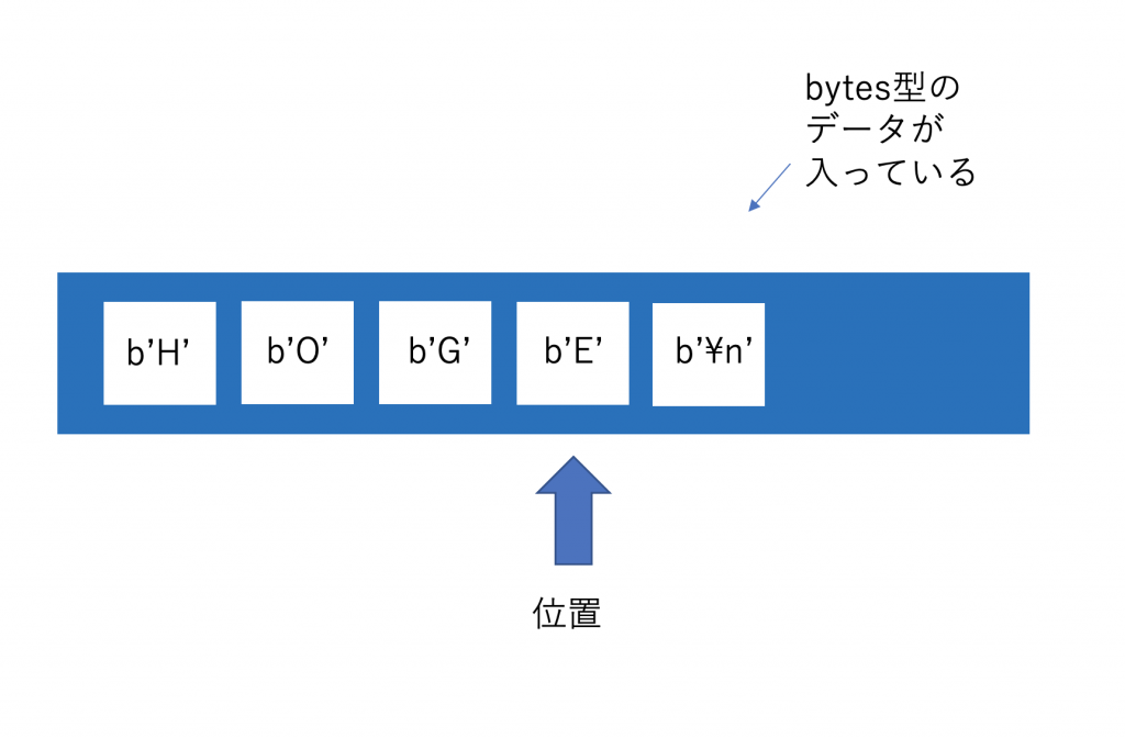 pythonのBytesIOによる標準入出力の再構築とパフォーマンス検証 - GMOインターネットグループ グループ研究開発本部