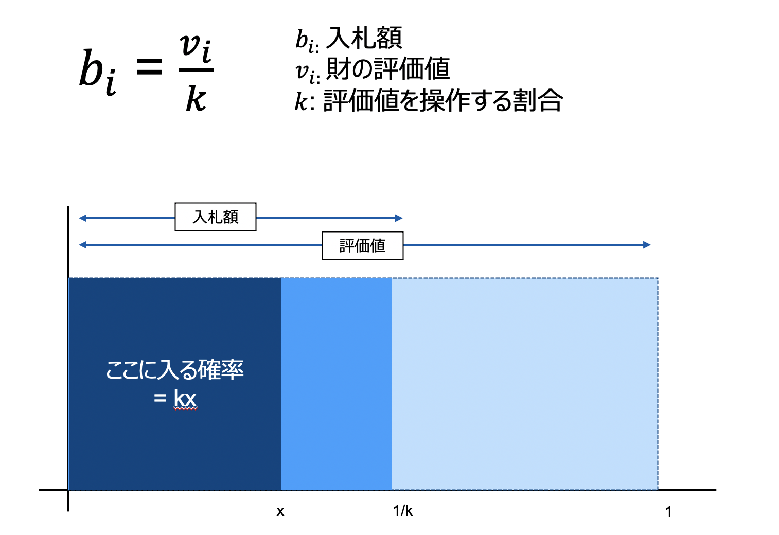 エンジニアにこそ知ってほしい経済学〜オークション理論基礎編〜 - GMOインターネットグループ グループ研究開発本部