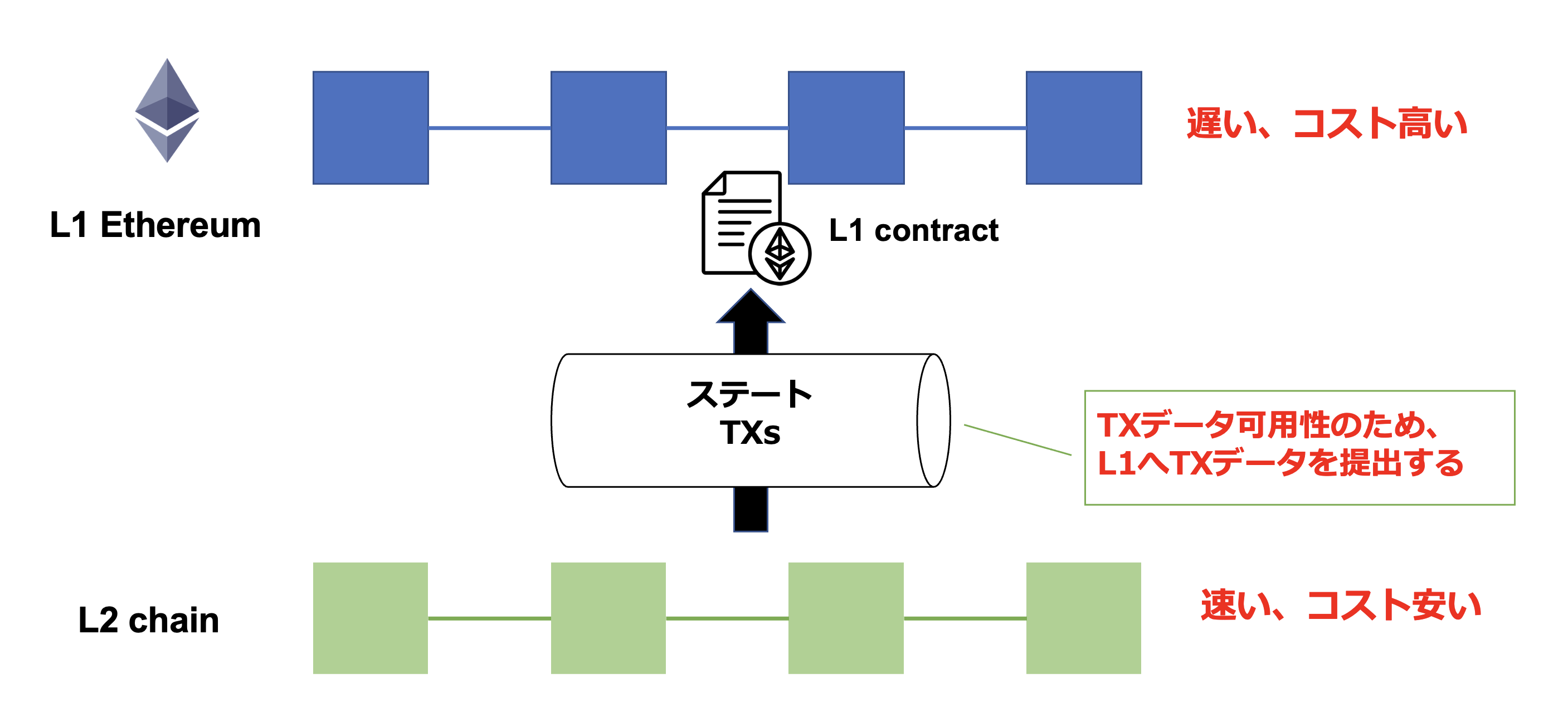 zkRollupとは？イーサリアムの次世代スケーラビリティソリューション、zkRollupとzkEVMの仕組み解説 - GMOインターネットグループ  グループ研究開発本部