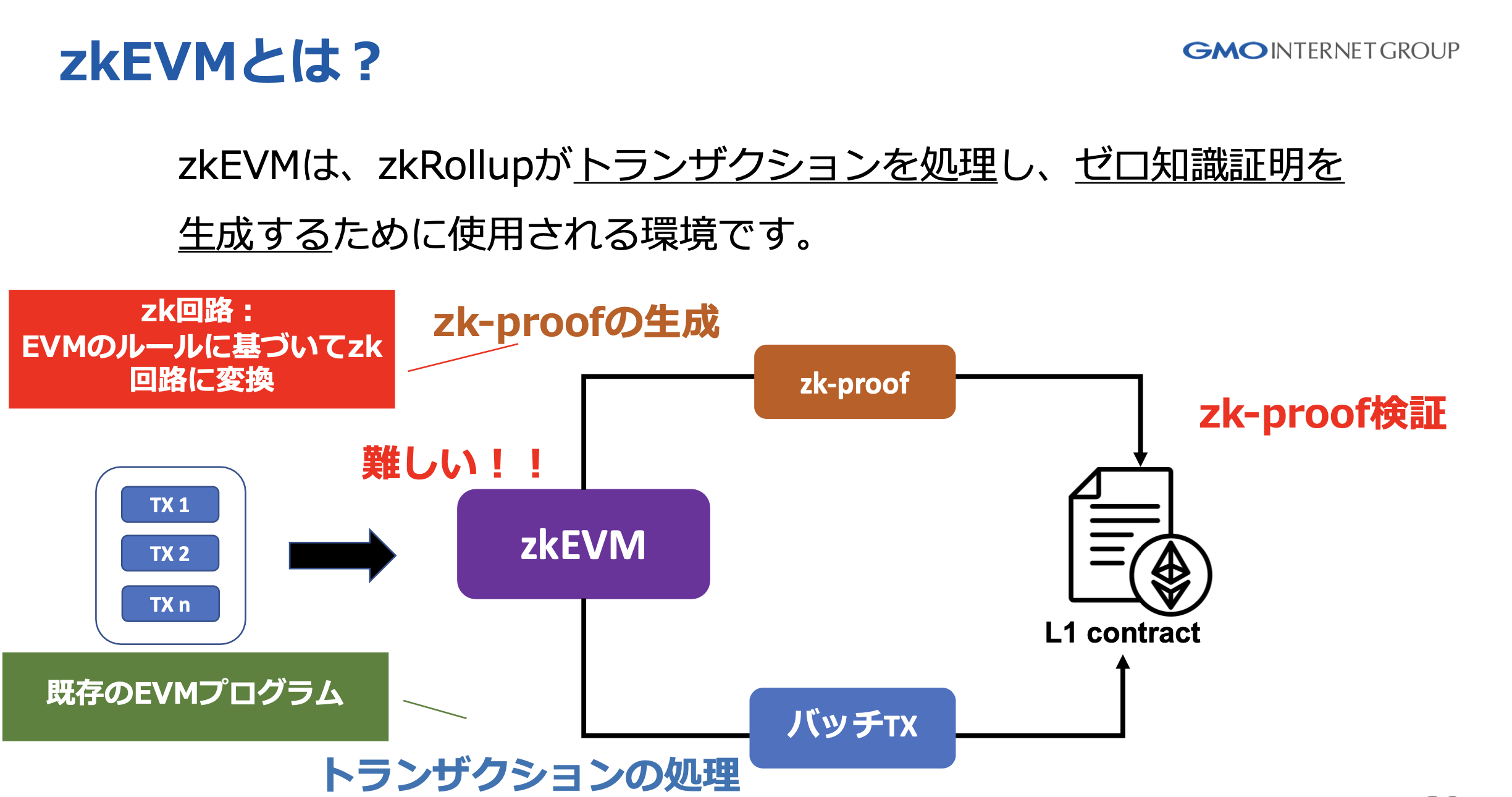 zkRollupとは？イーサリアムの次世代スケーラビリティソリューション、zkRollupとzkEVMの仕組み解説 - GMOインターネットグループ  グループ研究開発本部