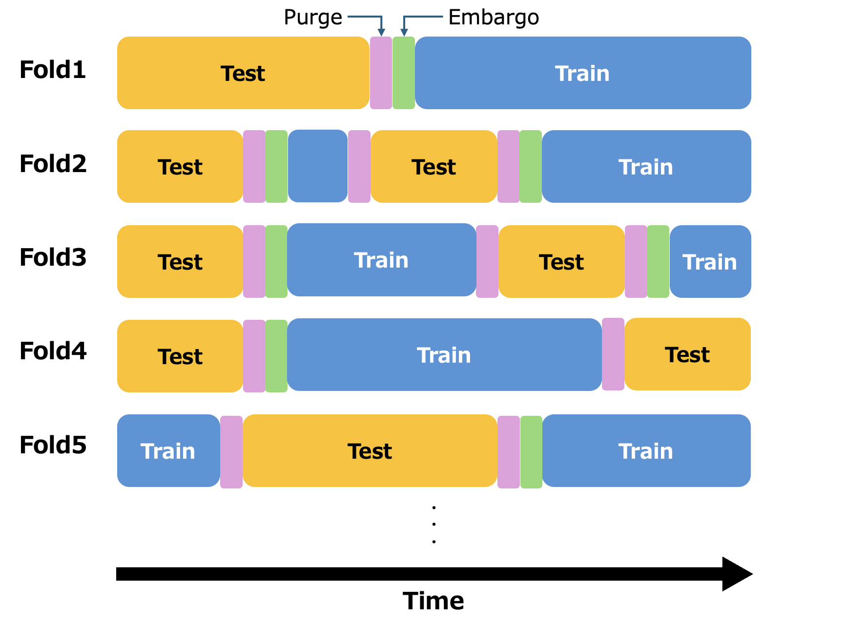 金融時系列予測におけるクロスバリデーション手法 - GMOインターネットグループ グループ研究開発本部