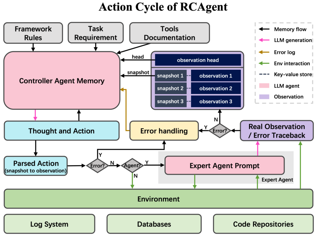 クラウド障害の根本原因分析を自律化する『RCAgent』の紹介 - GMOインターネットグループ グループ研究開発本部