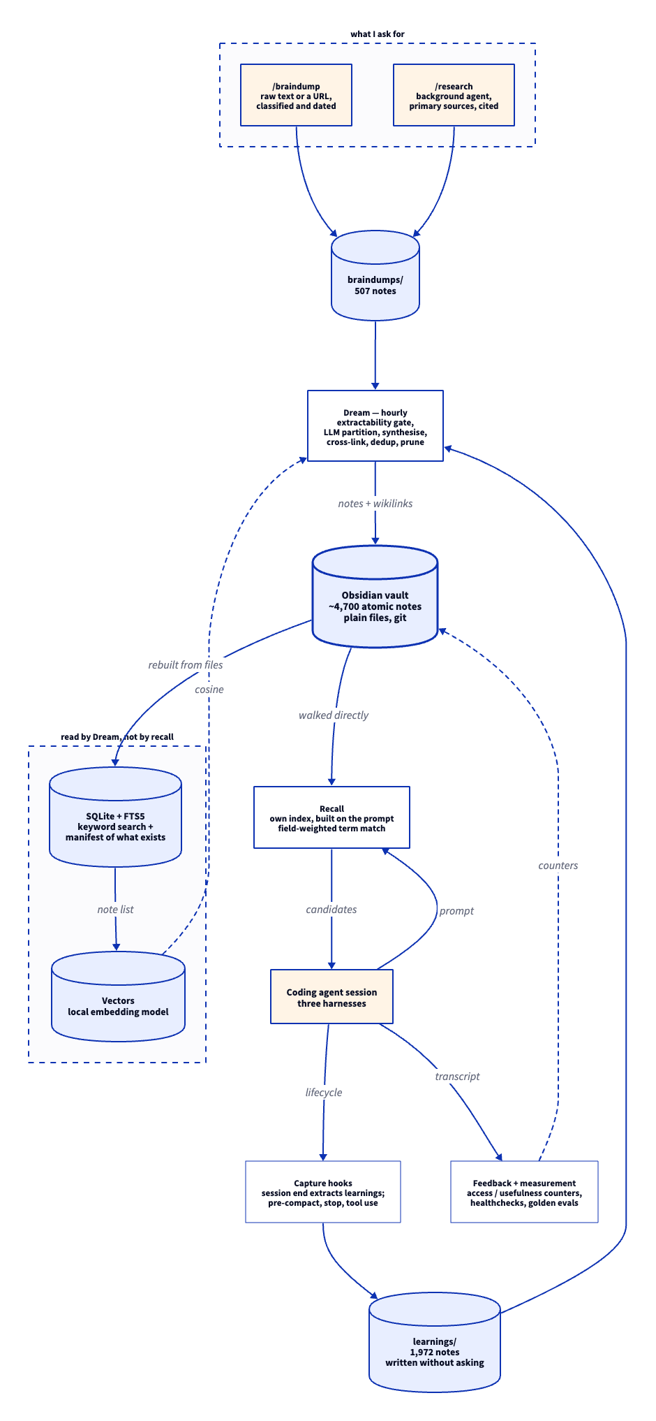 メモリシステムのアーキテクチャ図。上から下へ、/research と /braindump という2つの入口が未処理キャプチャの braindumps フォルダへ流れ込み、1時間ごとの Dream パスが抽出可能性ゲート、LLM による分割、統合、相互リンク、重複排除、剪定を経て Obsidian vault にノートと wikilink を書き込む。vault だけが永続ストアであり、BM25 全文インデックスとローカルのベクトルインデックスはどちらもそのファイルから再構築される。リコールはインデックスを読んで候補をランキングし、ノート1件につき1行をコーディングエージェントのセッションに注入する。セッションはさらにキャプチャフックと、利用カウンタを vault に書き戻すフィードバック・計測層を駆動する。
