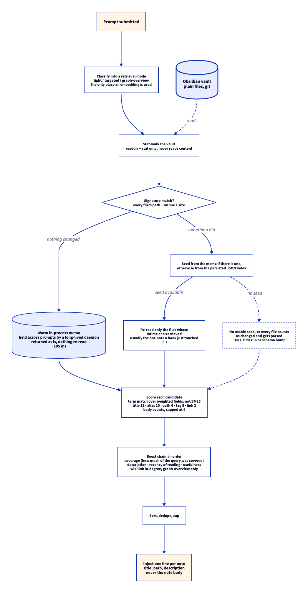 リコール経路を上から下へ。送信されたプロンプトはまずリトリーバルモード（light / targeted / graph-overview）に分類され、埋め込みが使われるのはこの一箇所だけ。次に vault を stat のみで走査し、各ファイルのパス・mtime・サイズから署名を作る。署名がインメモリの memo（常駐デーモンがプロンプトをまたいで保持している）と一致すれば、memo をそのまま返して約105ミリ秒、何も読み直さない。一致しない場合は、memo があればそれを、無ければ永続化 JSON インデックスを種にして、mtime かサイズが動いたファイルだけを読み直す。通常はフックが直前に触れた1件だけで、約1秒。使える種が無いとき（初回実行やスキーマ更新後）は全ファイルが変更扱いとなり解析され、約40秒。候補は BM25 ではなく重み付けフィールドに対する語の一致で採点され、タイトル12・エイリアス10・パス6・タグ5・リンク3、本文の出現回数は4回で頭打ち。続いて順序の決まった加点（カバレッジ、description、直近の読み取り、有用性、そして graph-overview モードでのみ wikilink の被リンク数）。最後に整列・重複除去・件数制限を経て、ノート1件につき1行がプロンプトに注入される。ノート本体は決して入らない。