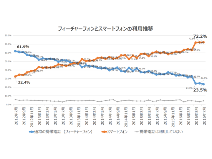 ガラケー対応は必要か Gmoインターネットグループ 次世代システム研究室