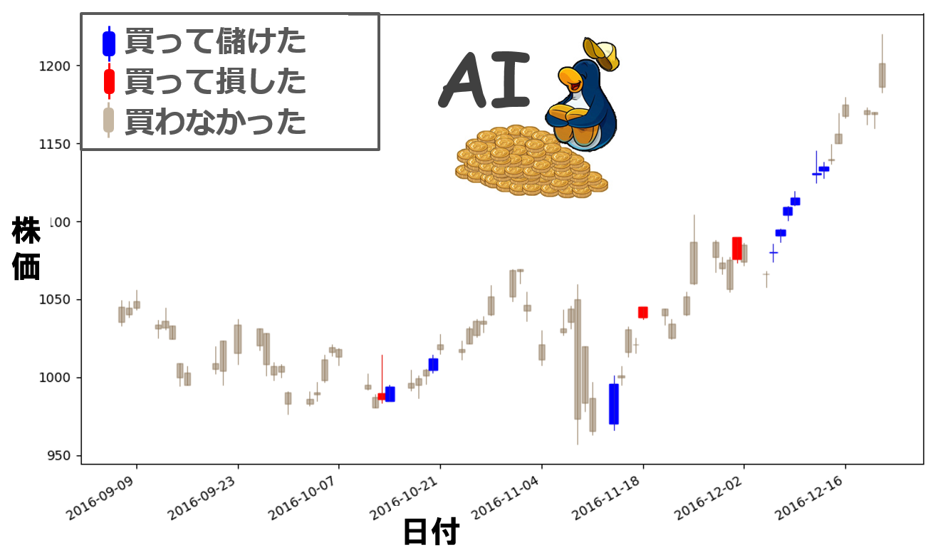 AIで株をやる！～株の売り買いを深層強化学習で予測～ - GMOインターネットグループ グループ研究開発本部