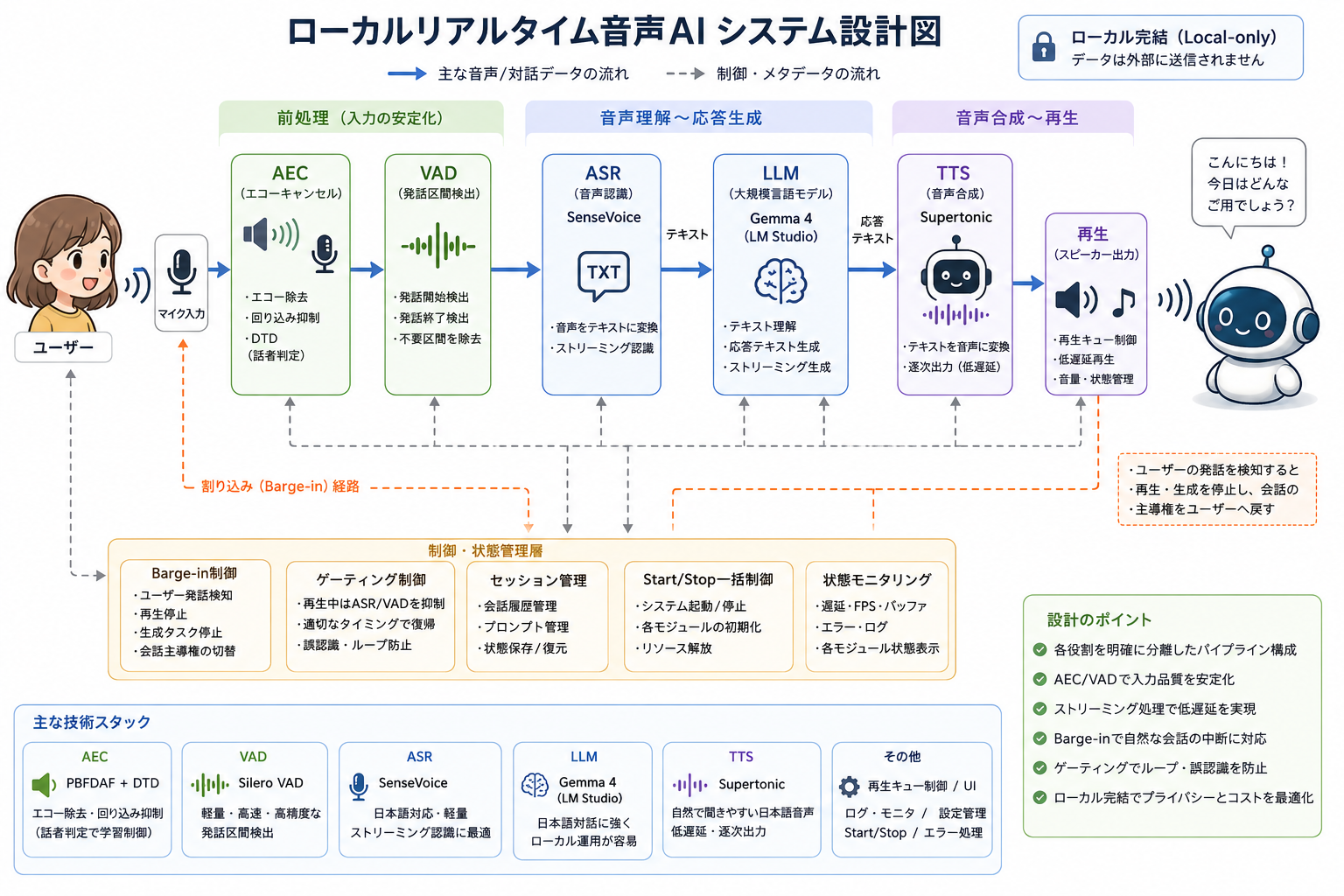 ローカルリアルタイム音声AIのシステムアーキテクチャ図