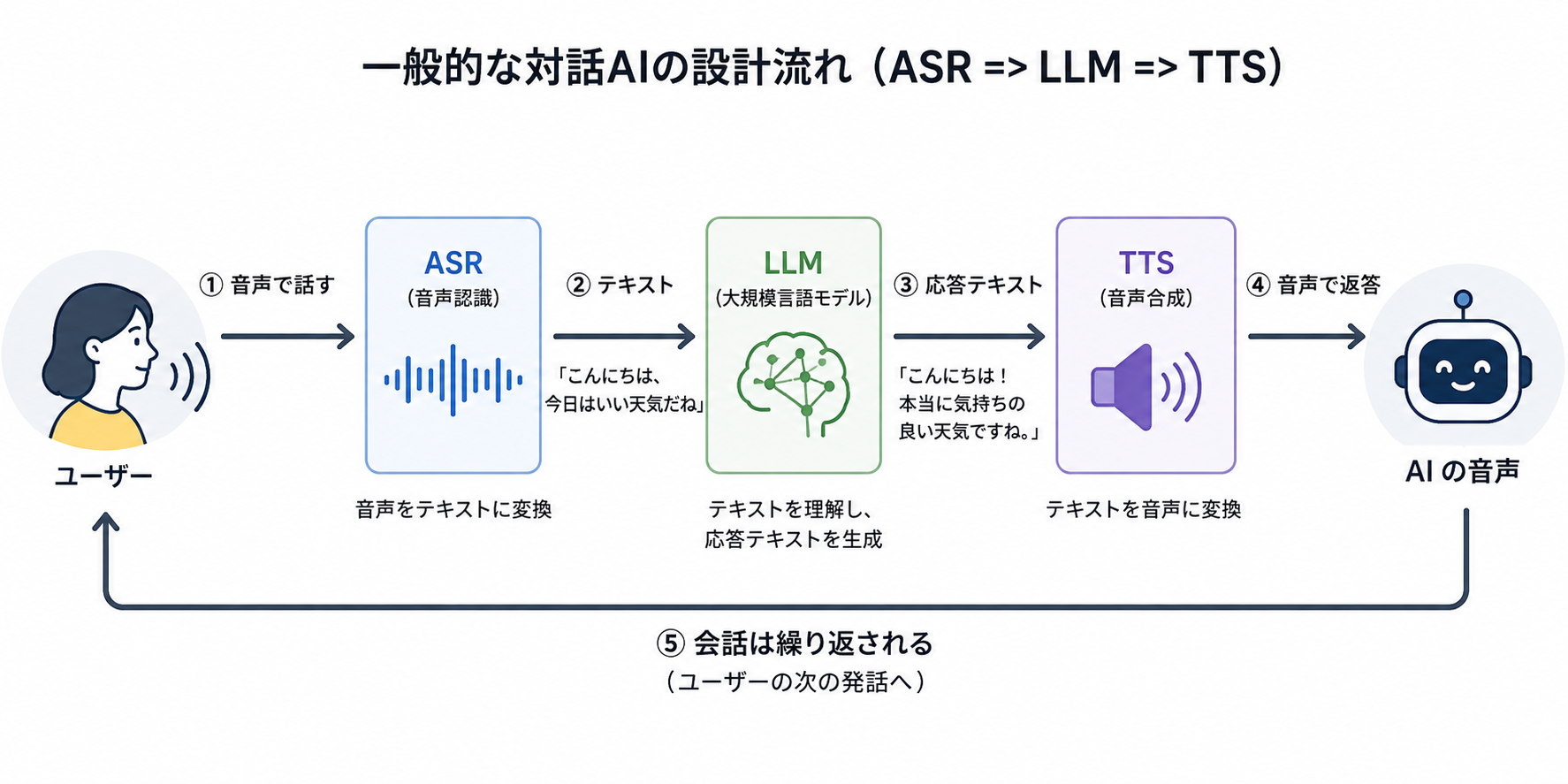 一般的な音声対話システム