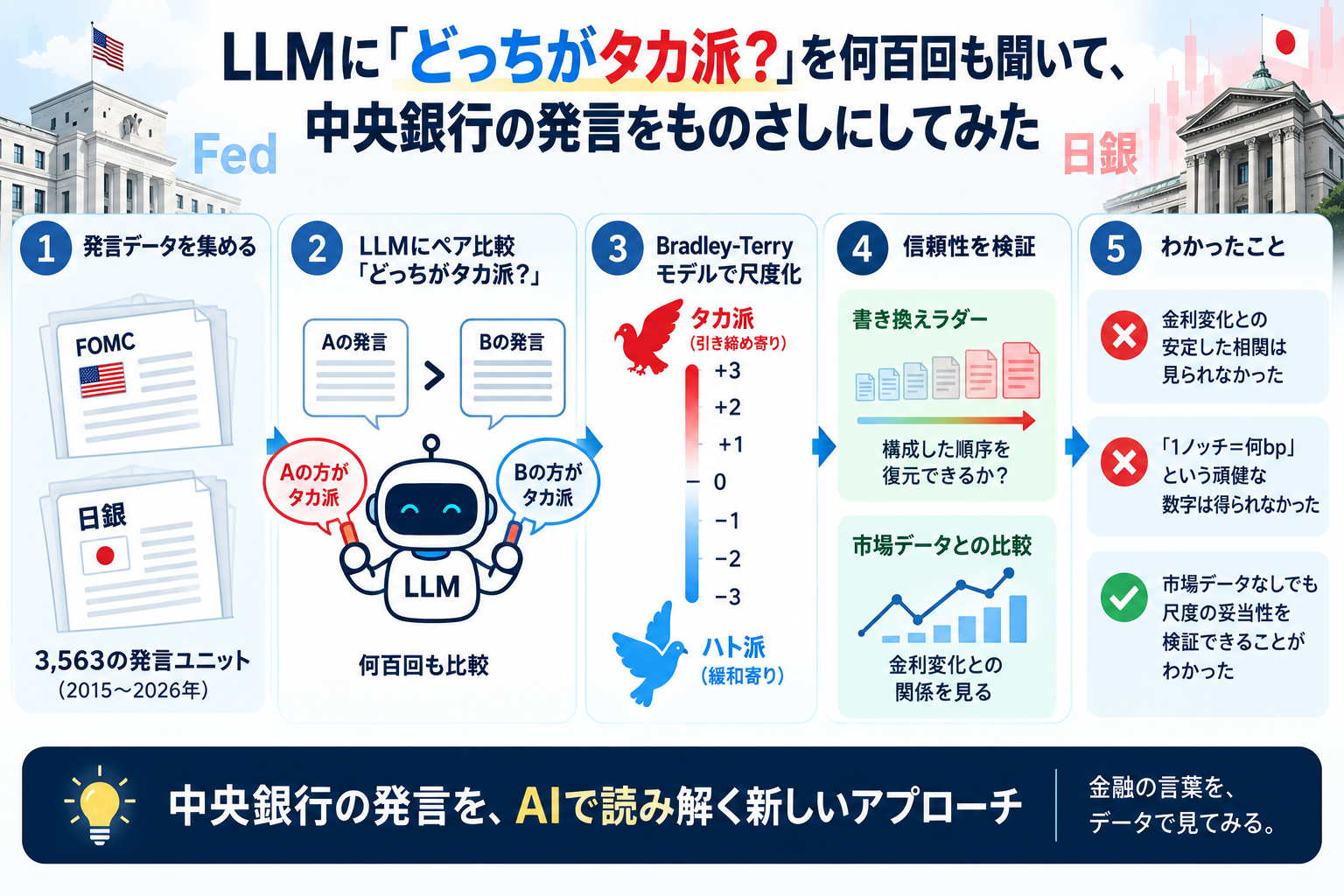 記事全体の流れと主な結果のまとめ