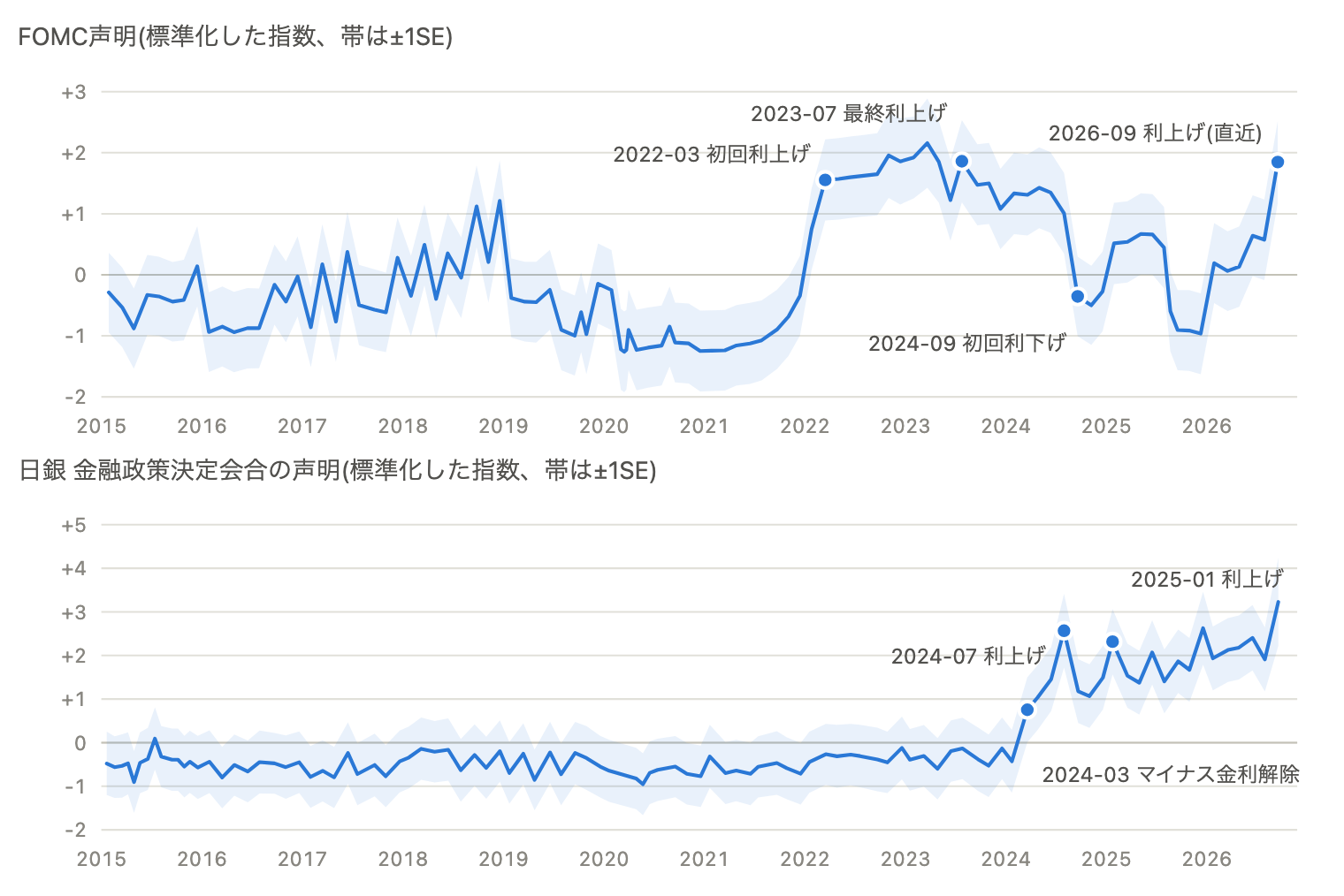 FedとBOJの声明文の指数の時系列。既知の転換点で動く
