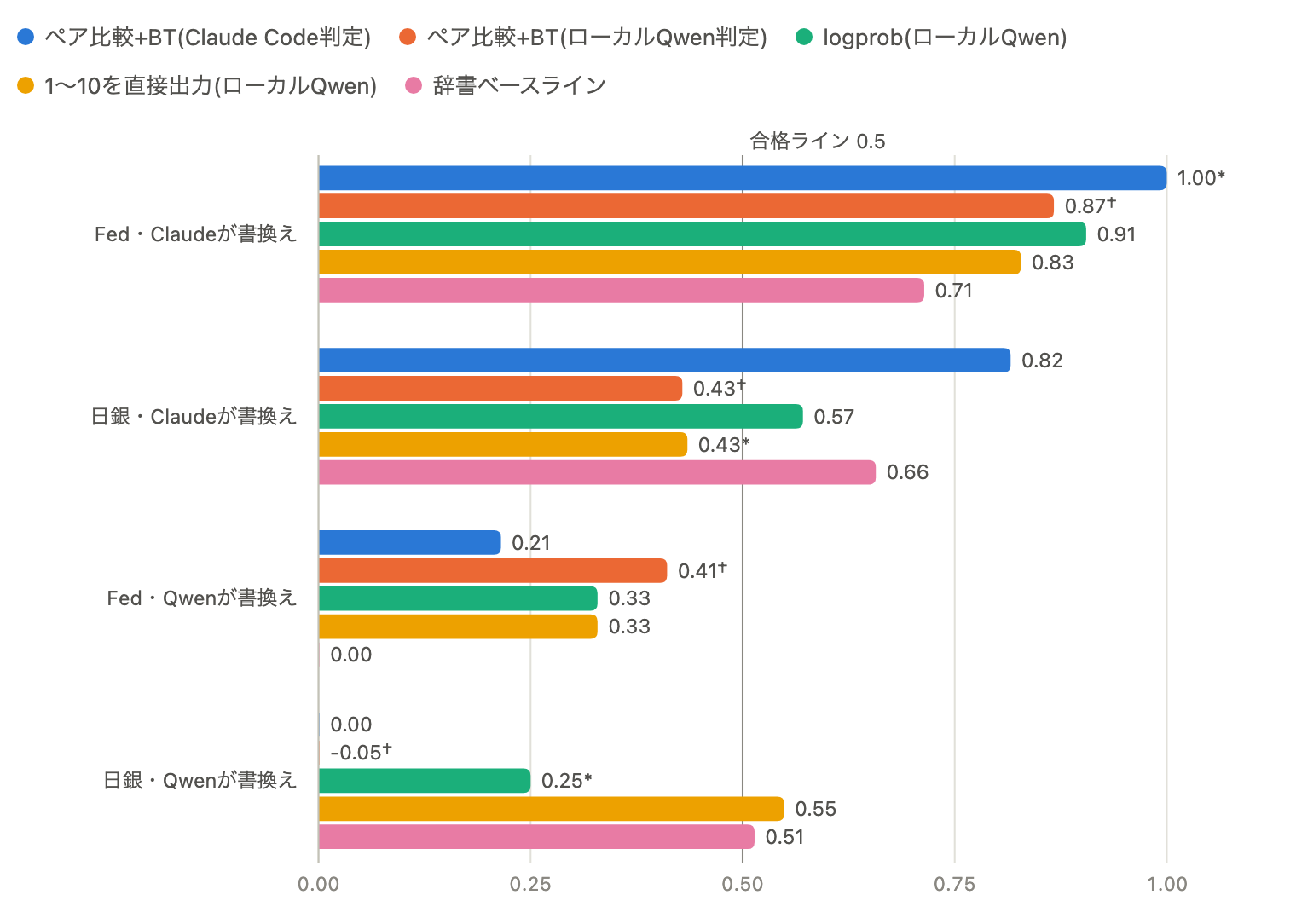 書き換えラダーで構成した順序をどの手法が復元できたか