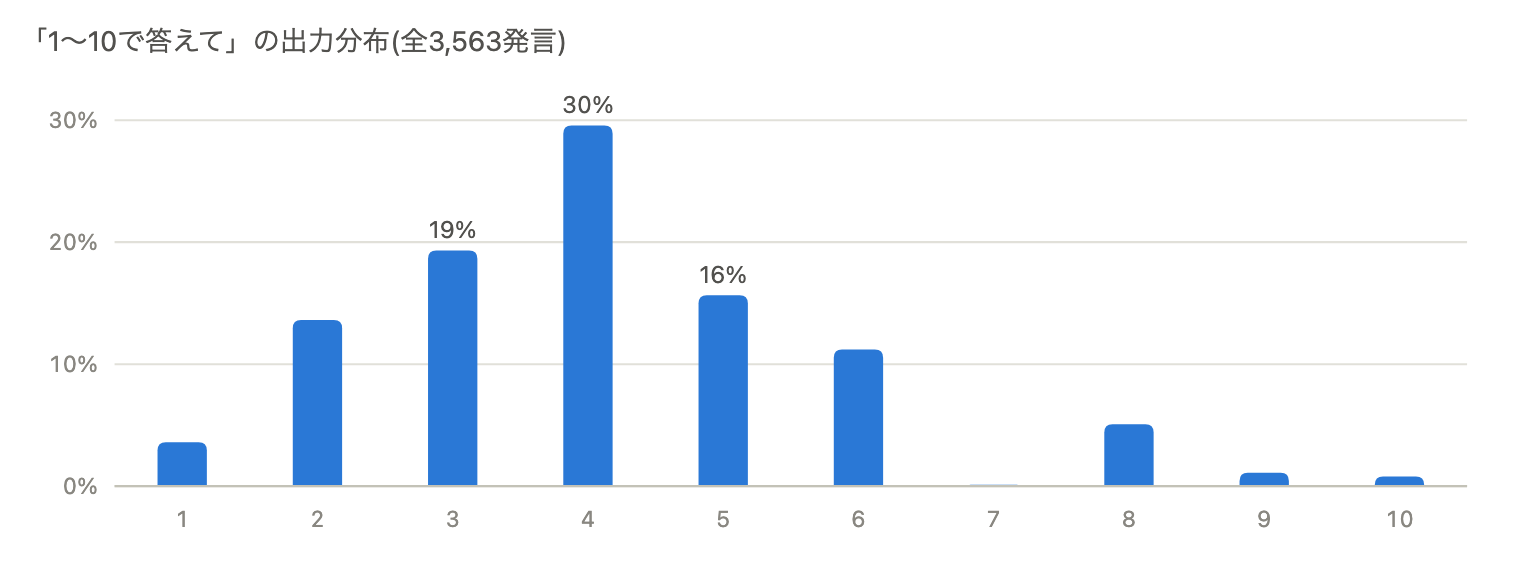 「1〜10で答えて」の出力分布。3・4・5に偏り、7以上はほとんど使われない