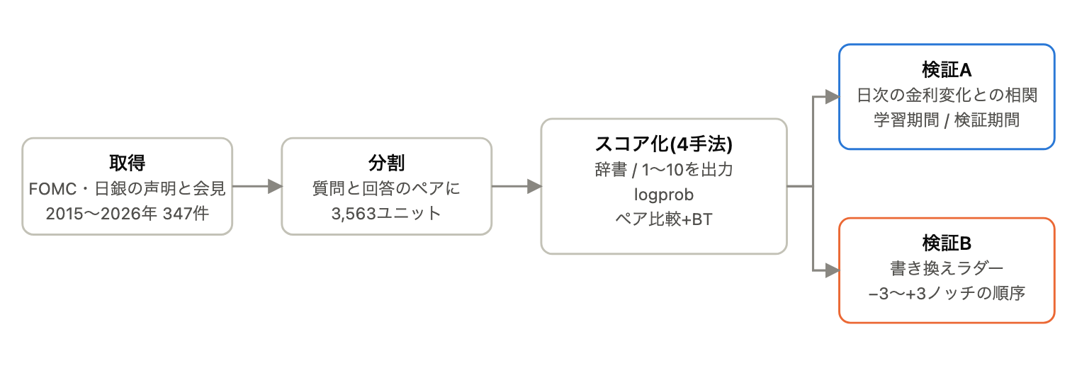 取得、分割、スコア化、2つの検証という全体の流れ