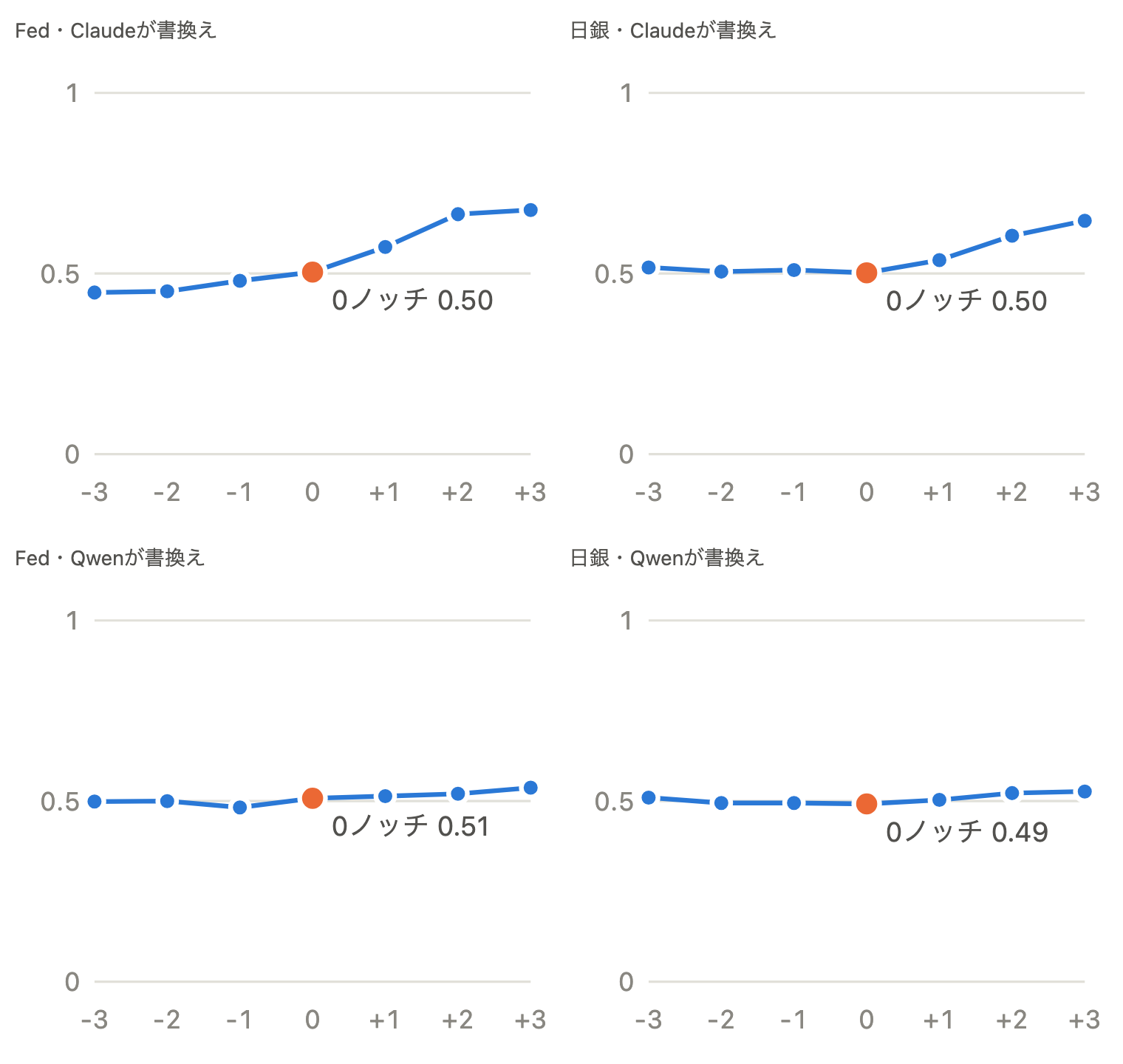 ノッチ別に、書き換え文が原文よりタカ派と判定された割合
