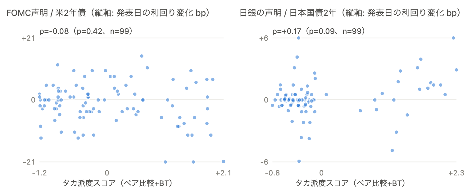 スコアと発表日の金利変化の散布図