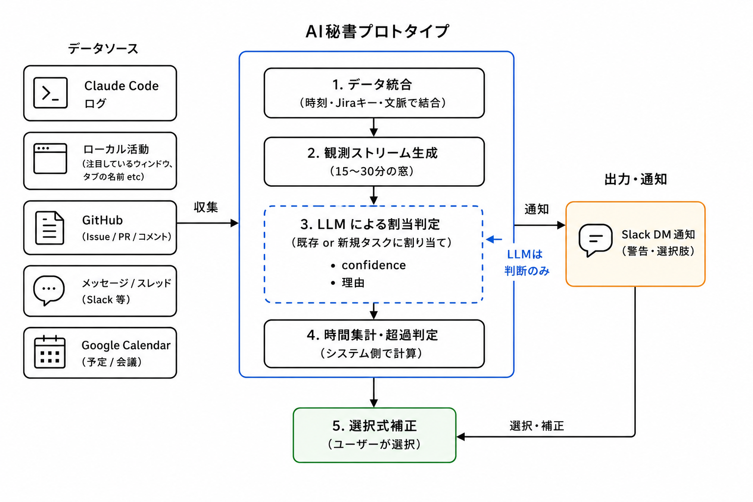 AI秘書プロトタイプの全体図