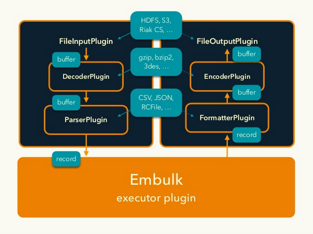 Embulk