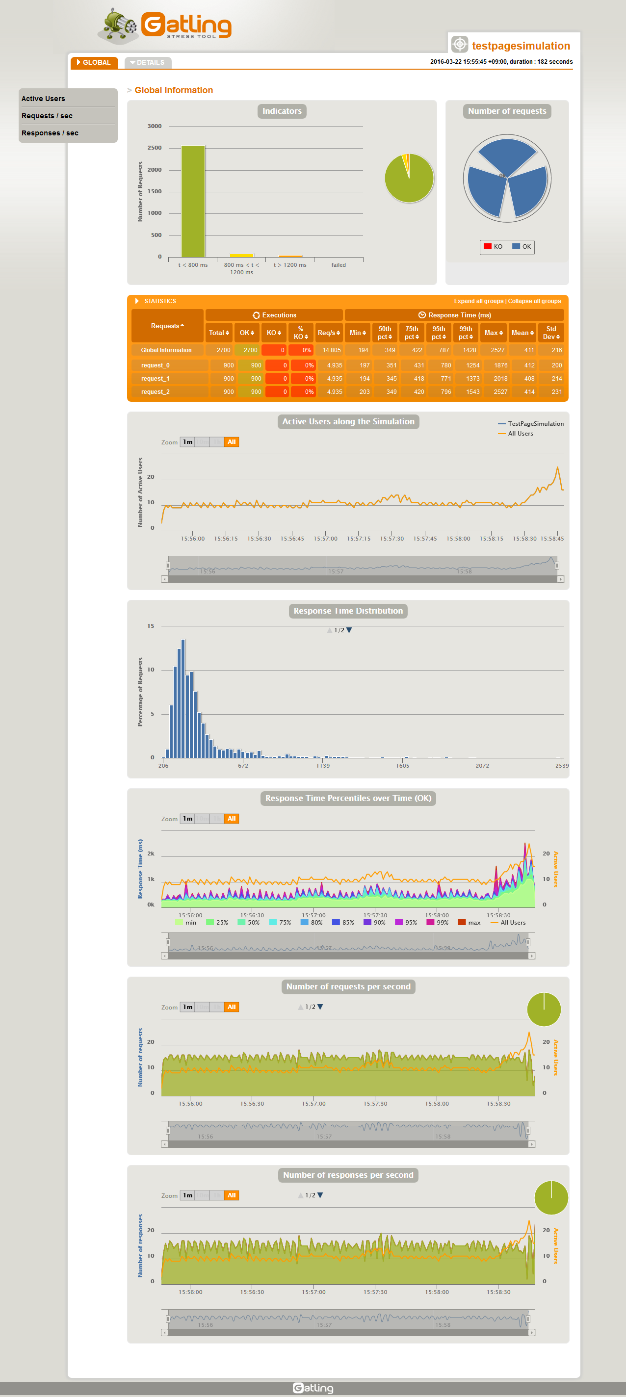 Gatling-Stats-Global-Information