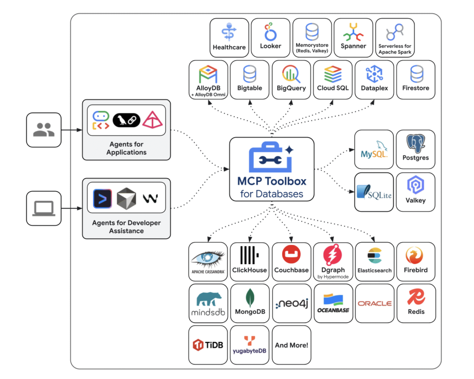 MCP Toolbox for DatabasesでMysqlを操作してみた - GMOインターネットグループ グループ研究開発本部