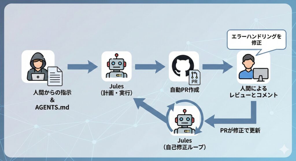 Google Jules Workflow
