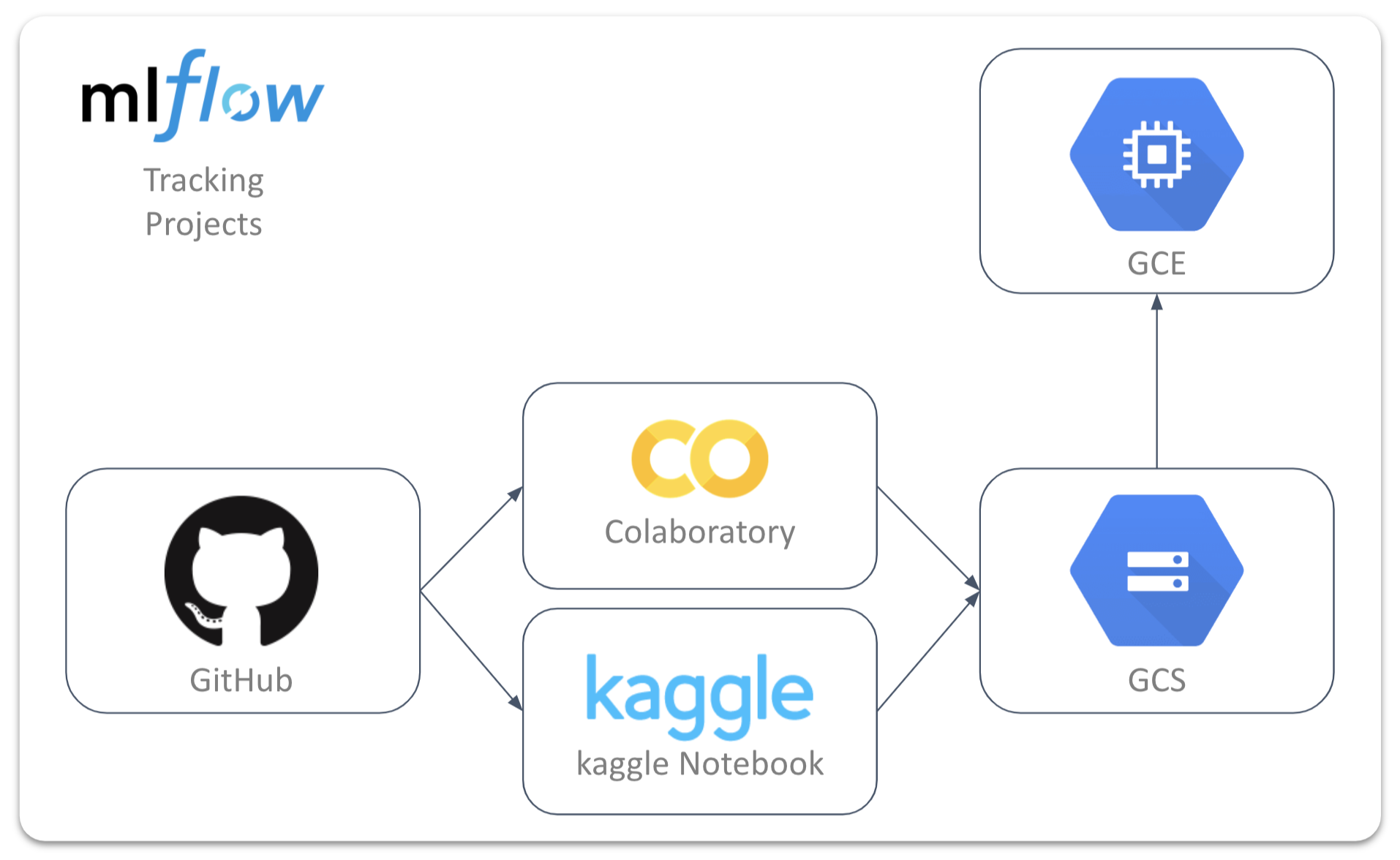 KaggleOpsを考える MLflow + Colaboratory + Kaggle Notebook GMOインターネット