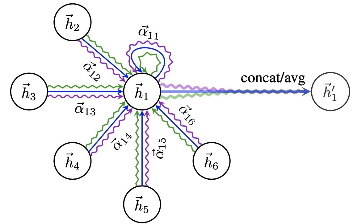 Graph Neural Network＋Attention(Graph Attention Neural Network)モデルの紹介 ...