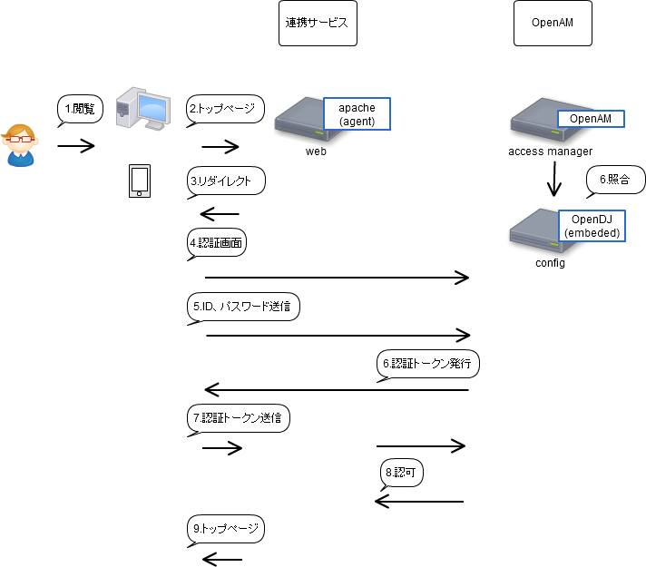 OpenAM構成図