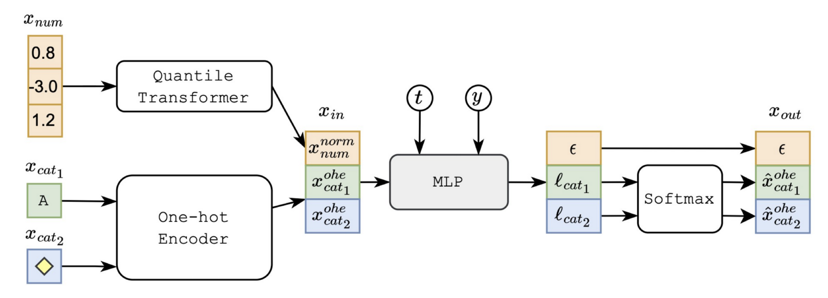 表形式データに特化するDiffusion Modelの紹介 - GMOインターネット 