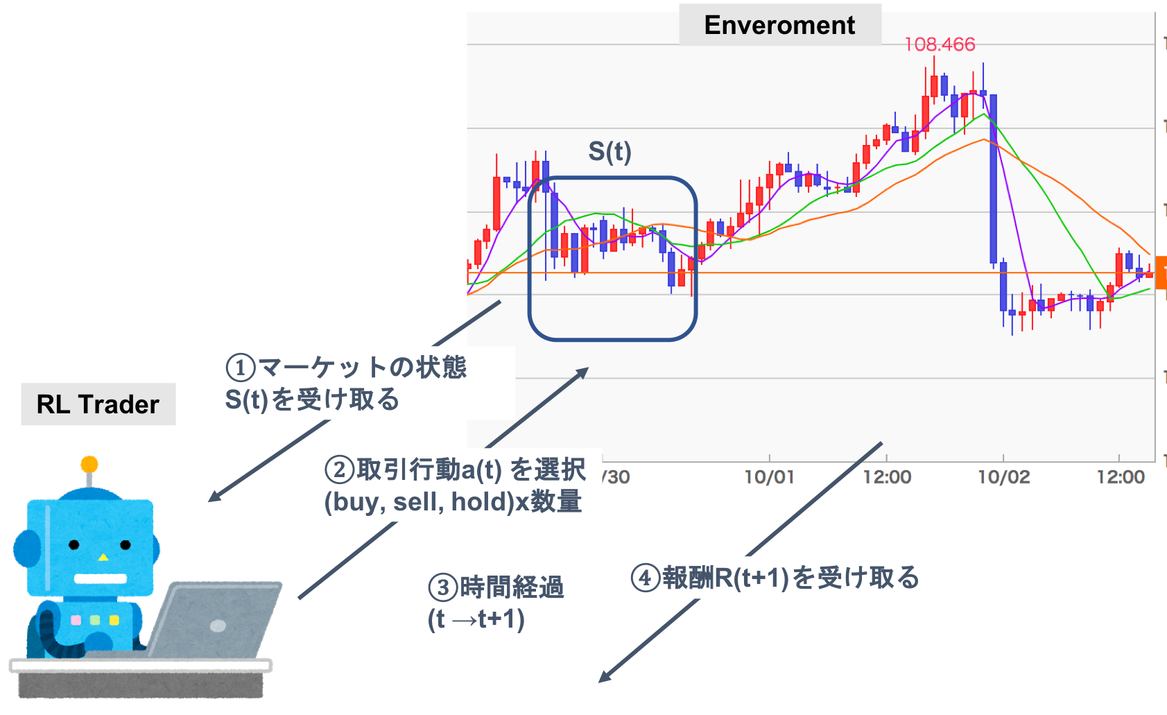 強化学習 誰でもわかる強化学習 - Speaker Deck