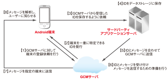 GCMの処理の流れ-http://www.atmarkit.co.jp