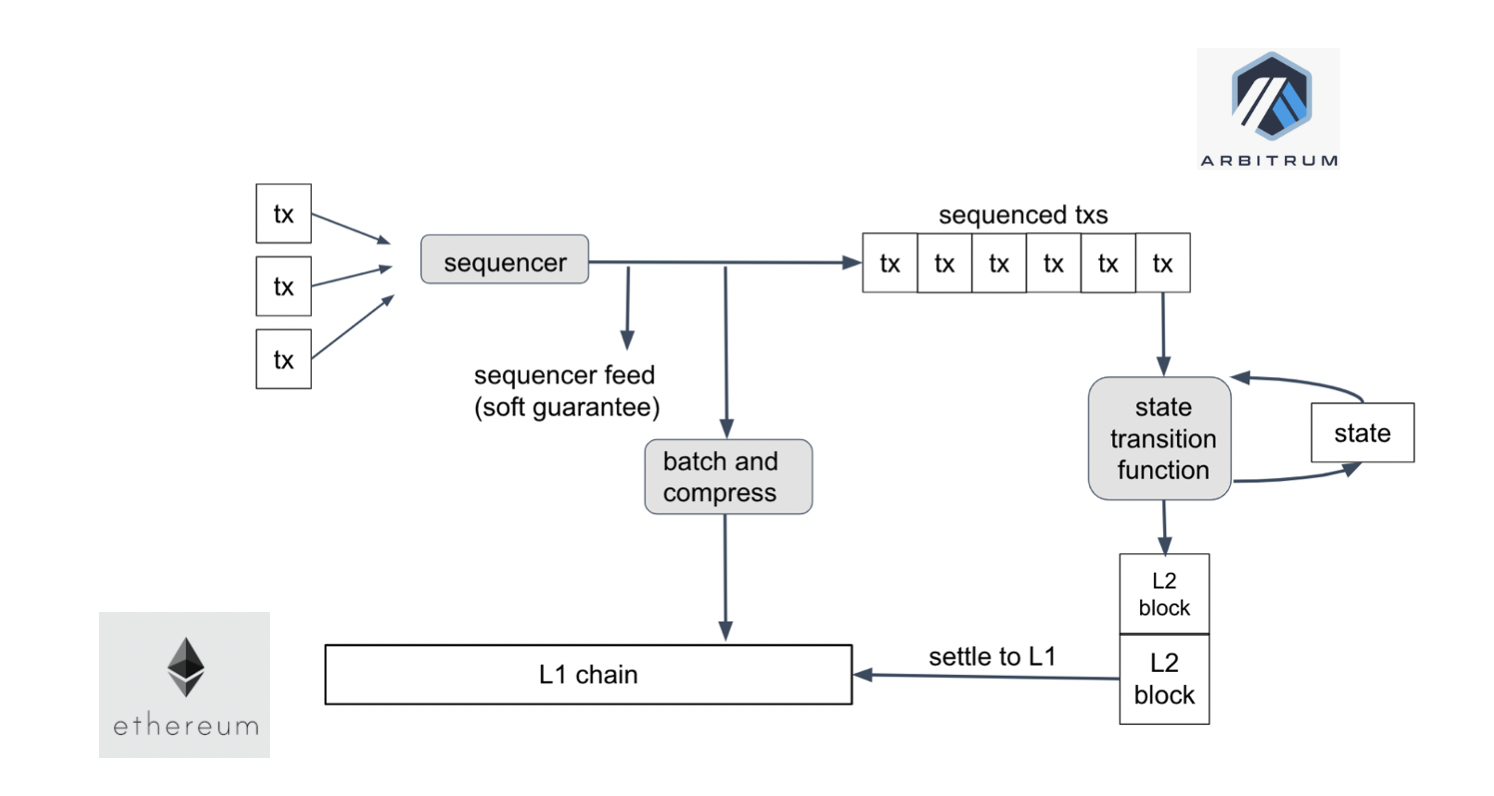 イーサリアムのL2ソリューションArbitrumの紹介 - GMOインターネットグループ グループ研究開発本部