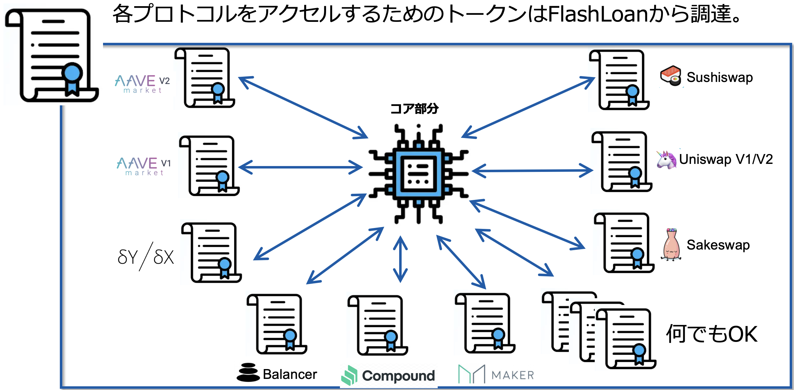 DeFi（分散型金融）でのMoney Legoの実践 - GMOインターネットグループ グループ研究開発本部