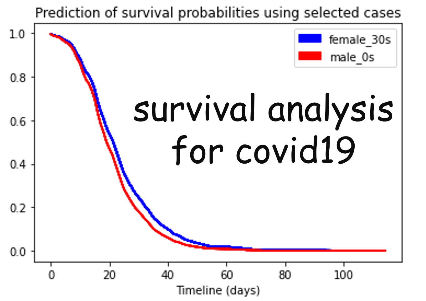 Amazon | Survival Analysis: A Self-Learning Text, Third