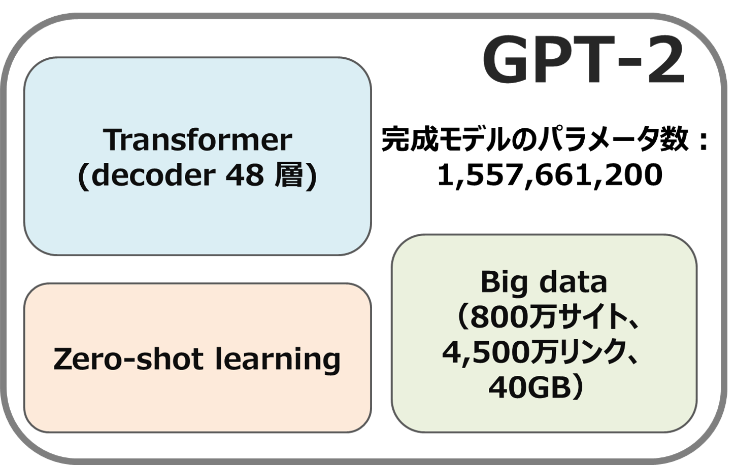 自然言語処理の技術紹介：危険すぎる（GPT-2）モデルと関連する