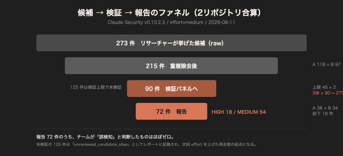 Claude Security スキャンのファネル図：候補273件から検証パネルを経て脆弱性72件に絞り込まれる流れ