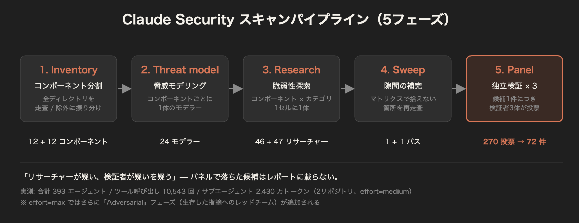 Claude Security のスキャンパイプライン5フェーズと今回の実測値