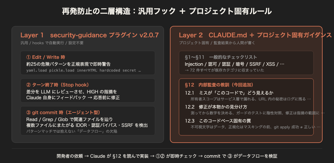 security-guidance プラグインと CLAUDE.md による再発防止の二層構造