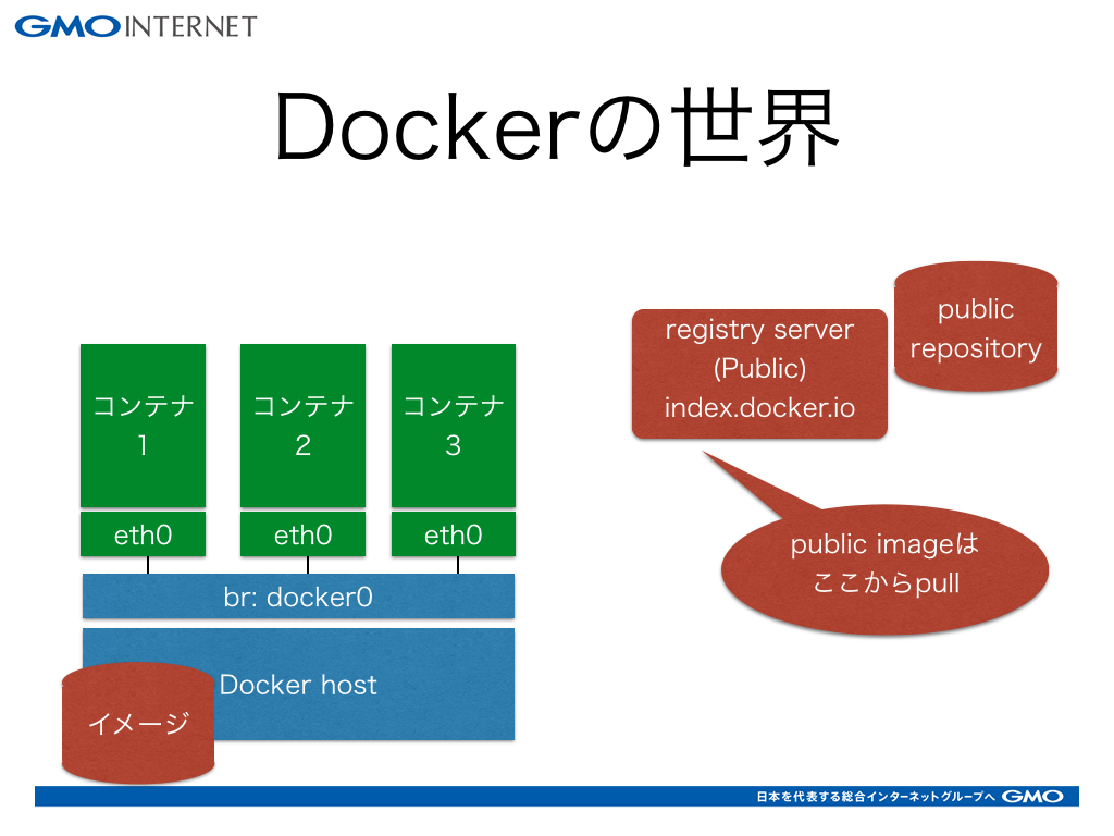 dockerの世界