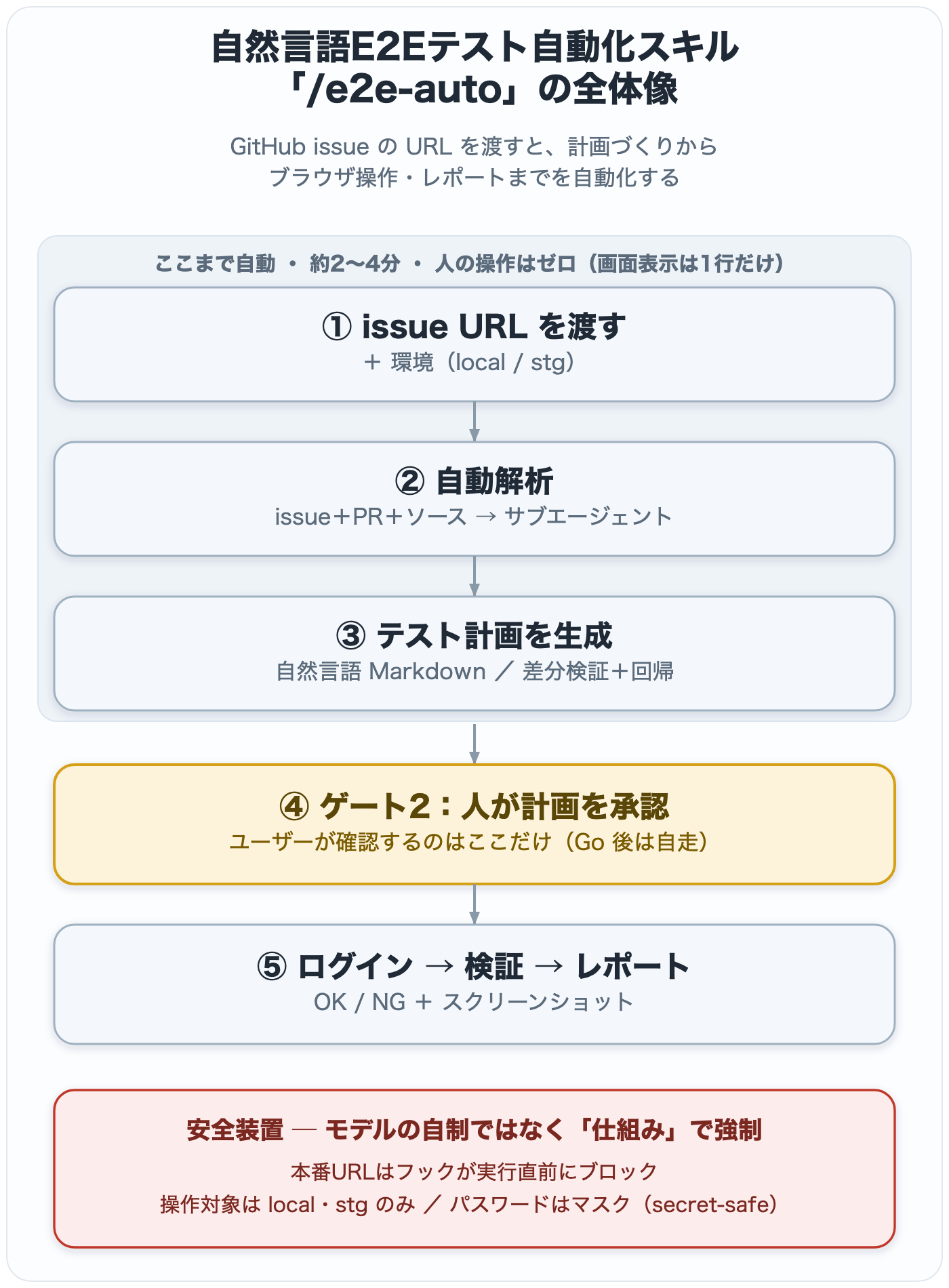 E2Eテスト自動化スキルの全体像