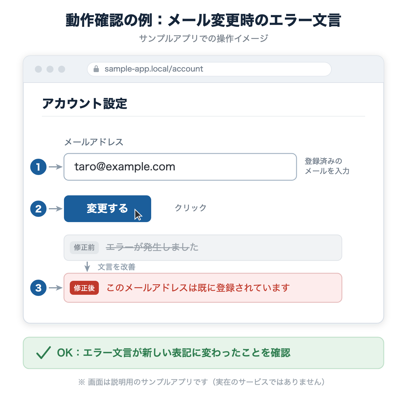 動作確認の例(サンプルアプリ):登録済みメールを入力し、変更するをクリックし、エラー文言が新しい表記に変わったことを確認する流れ
