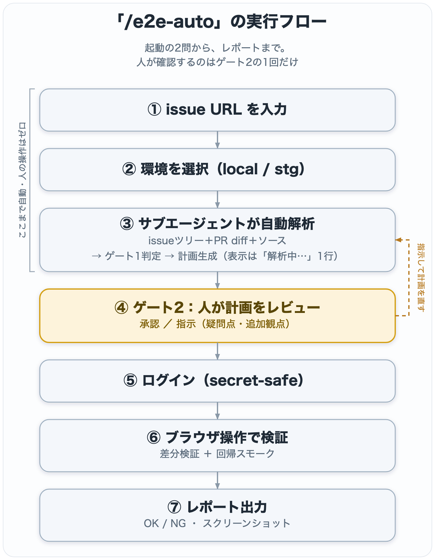 「/e2e-auto」の実行フロー:起動2問→自動解析→ゲート2(承認/指示)→ログイン→検証→レポート