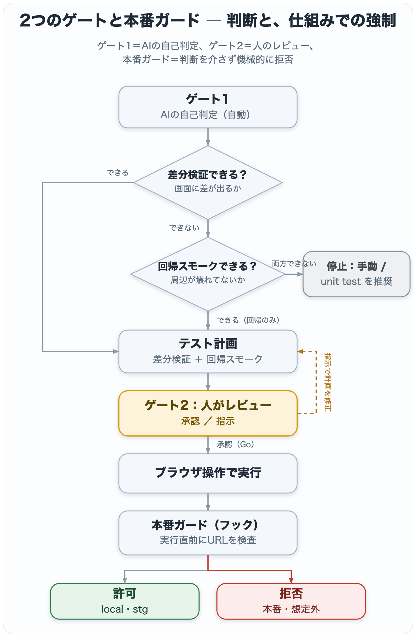 2つのゲートと本番ガード:ゲート1の差分検証/回帰スモーク判定、ゲート2の承認/指示、本番ガードによる拒否