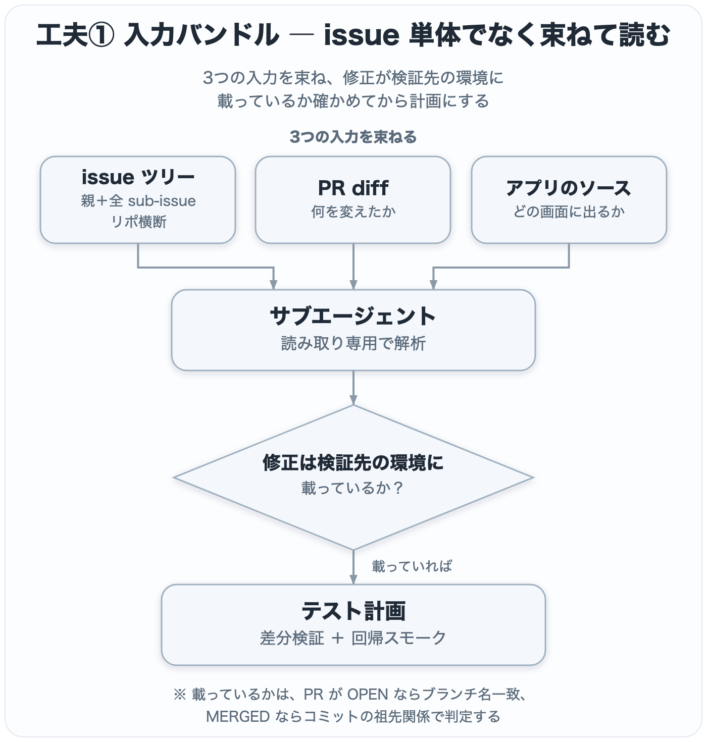 入力バンドル:issueツリー・PR diff・ソースを束ねて解析し、修正が環境に載っているか確かめて計画にする