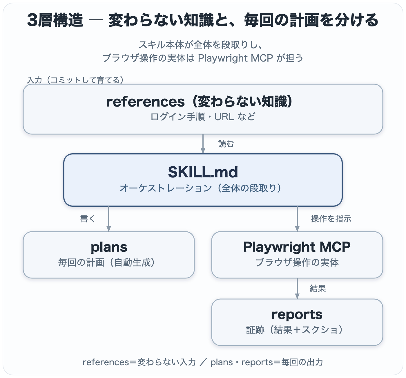 3層構造:references(変わらない知識)/plans(毎回の計画)/reports(証跡)と、スキル本体・Playwright MCP の役割分担