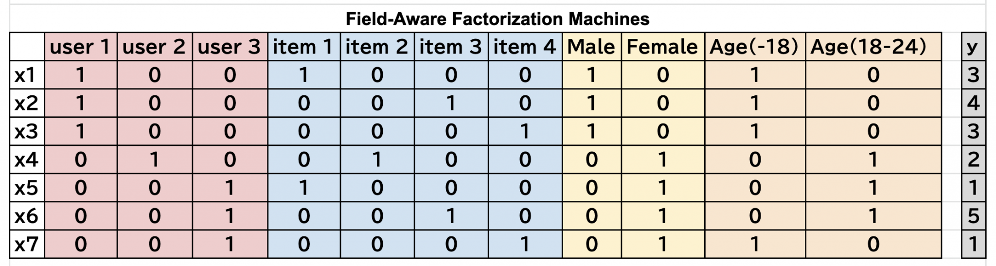 続・Python で映画をオススメしてみる〜FieldAware Factorization Machines によるレコメンデーション