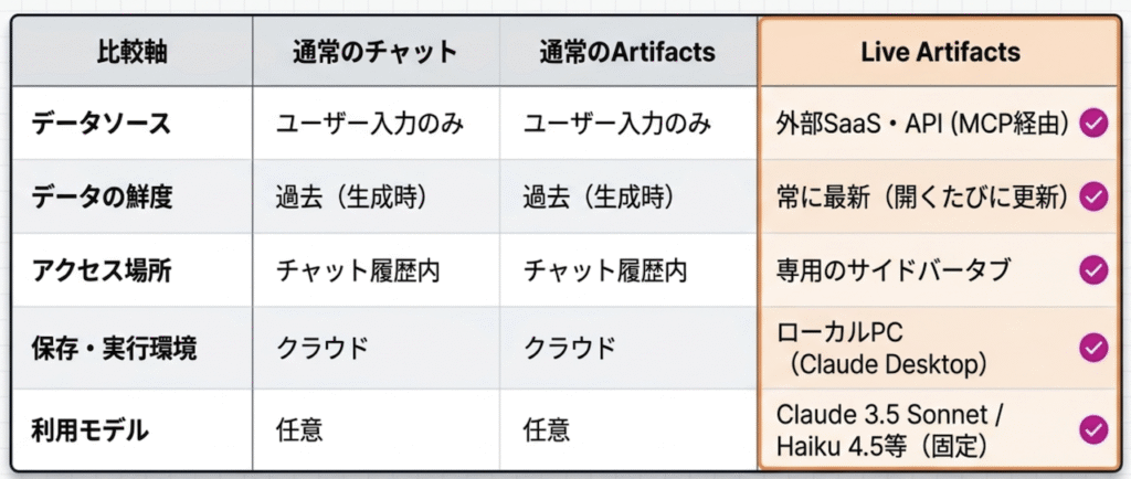 通常のチャット・通常のArtifacts・Live Artifactsの比較表