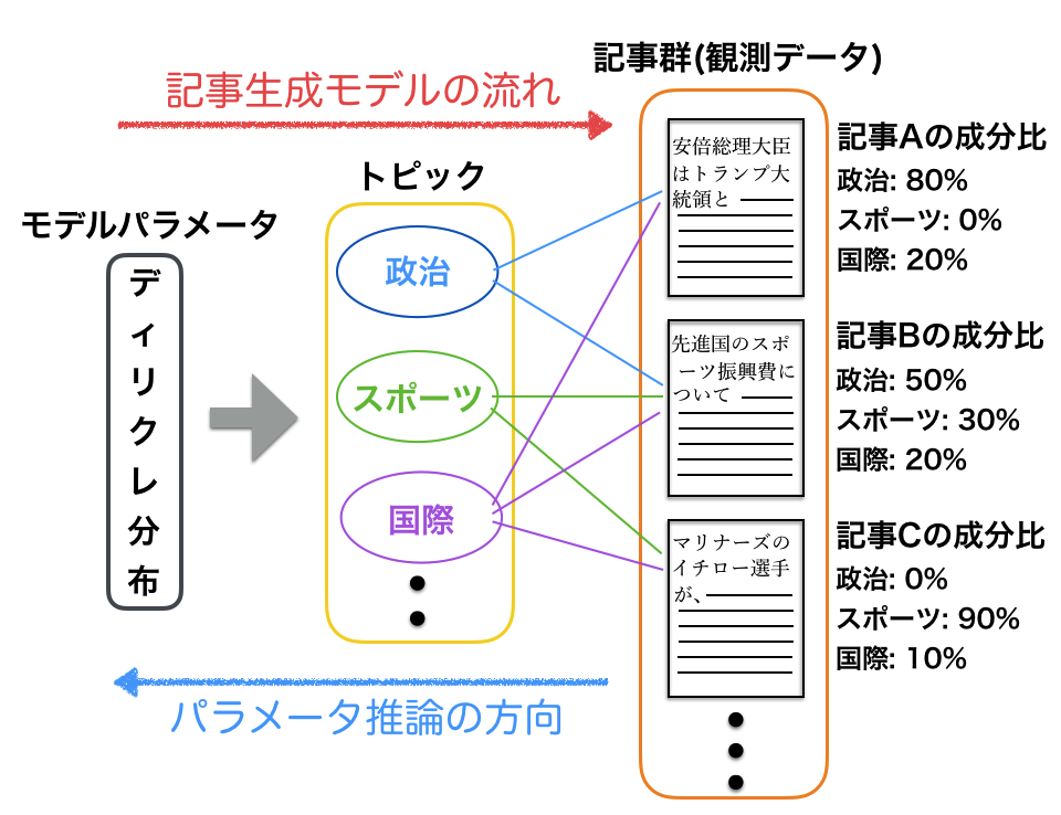 トピックモデル入門：WikipediaをLDAモデル化してみた - GMO ...