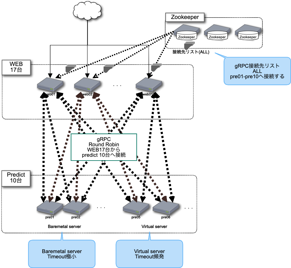 gRPC 負荷分散 ~重み付けラウンドロビンの実現~ - GMOインターネットグループ グループ研究開発本部