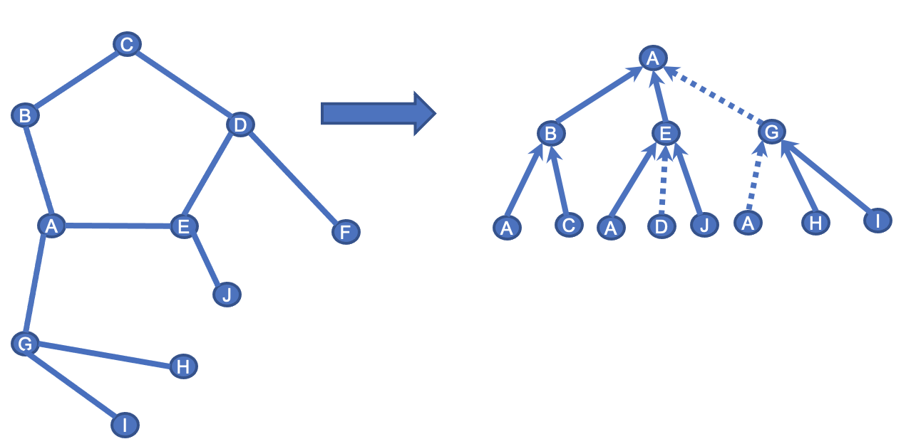 bitcoinのデータを触りながらGNNの基本的な手法をおさらいしてみる - GMOインターネットグループ グループ研究開発本部
