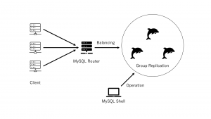 InnoDB Clusterのアーキテクチャ